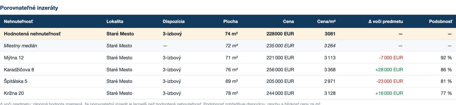 Tabuľka porovnateľných inzerátov v oceňovacom reporte Estima
