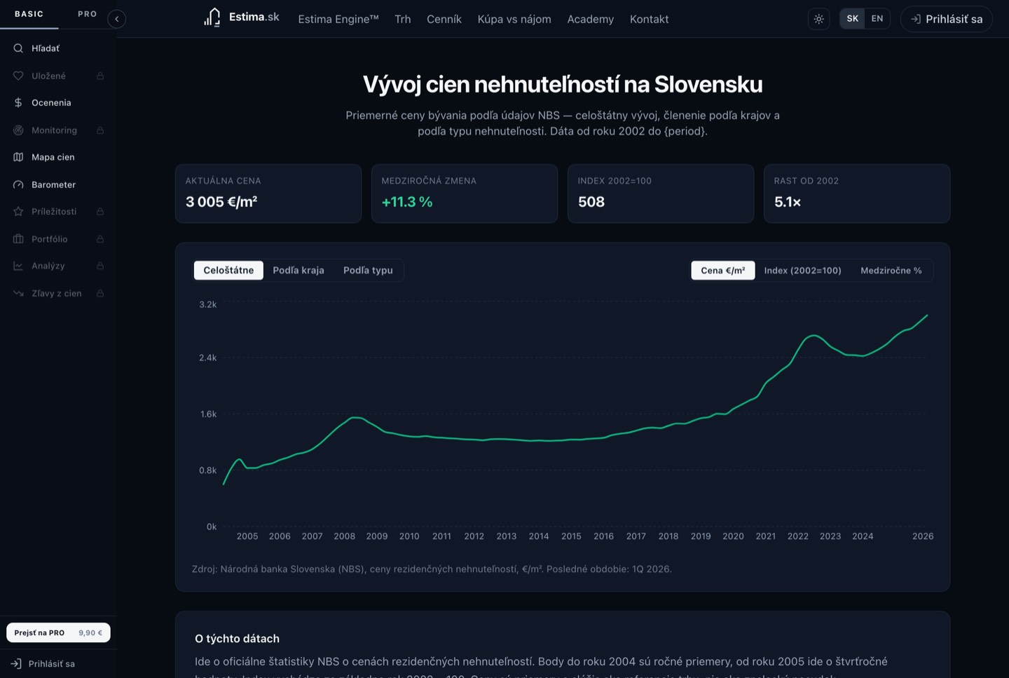 Trhový prehľad Estima s dlhodobým vývojom cien